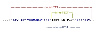 innerText、innerHTML与outerHTML
