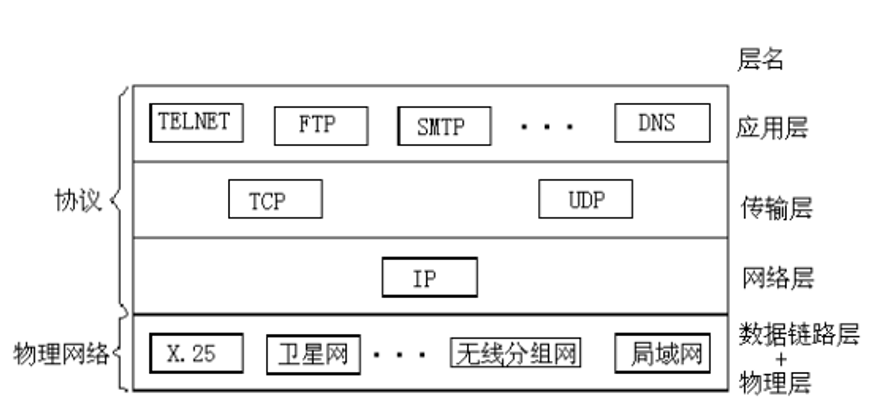 TCP,IP模型